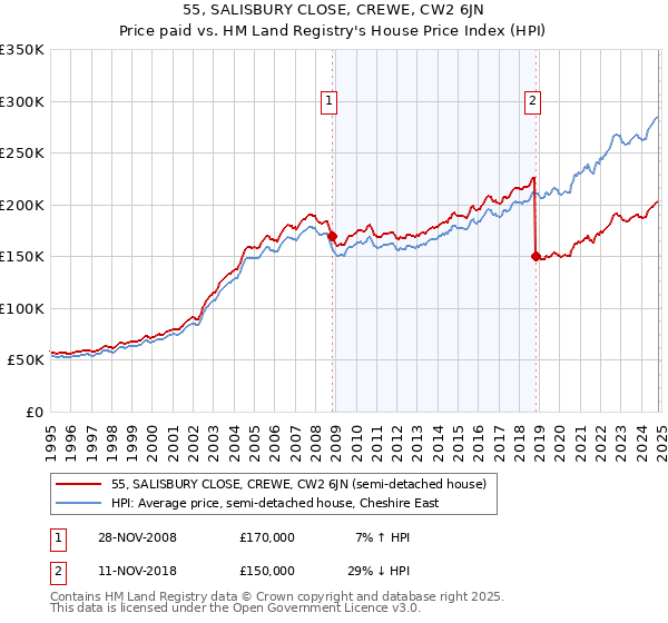 55, SALISBURY CLOSE, CREWE, CW2 6JN: Price paid vs HM Land Registry's House Price Index