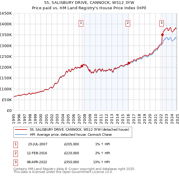 55, SALISBURY DRIVE, CANNOCK, WS12 3YW: Price paid vs HM Land Registry's House Price Index