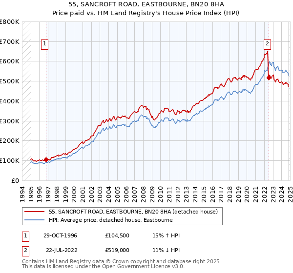 55, SANCROFT ROAD, EASTBOURNE, BN20 8HA: Price paid vs HM Land Registry's House Price Index