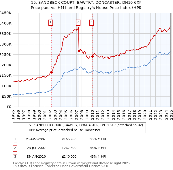 55, SANDBECK COURT, BAWTRY, DONCASTER, DN10 6XP: Price paid vs HM Land Registry's House Price Index