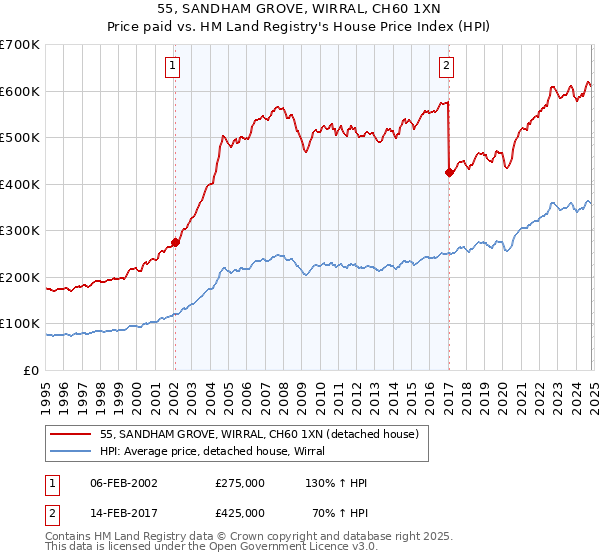 55, SANDHAM GROVE, WIRRAL, CH60 1XN: Price paid vs HM Land Registry's House Price Index