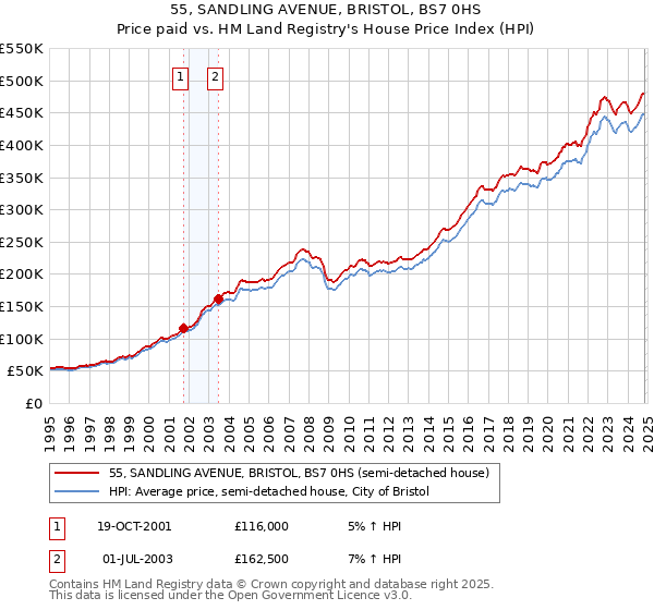 55, SANDLING AVENUE, BRISTOL, BS7 0HS: Price paid vs HM Land Registry's House Price Index