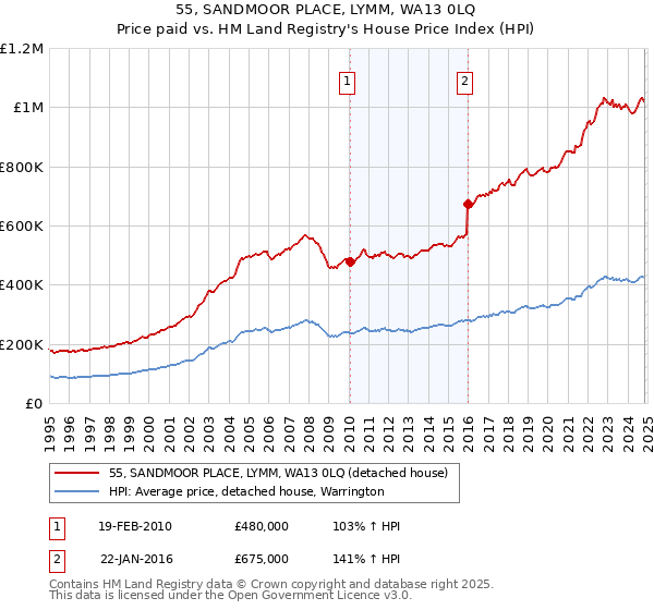 55, SANDMOOR PLACE, LYMM, WA13 0LQ: Price paid vs HM Land Registry's House Price Index