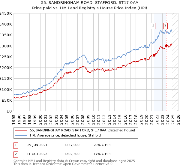 55, SANDRINGHAM ROAD, STAFFORD, ST17 0AA: Price paid vs HM Land Registry's House Price Index