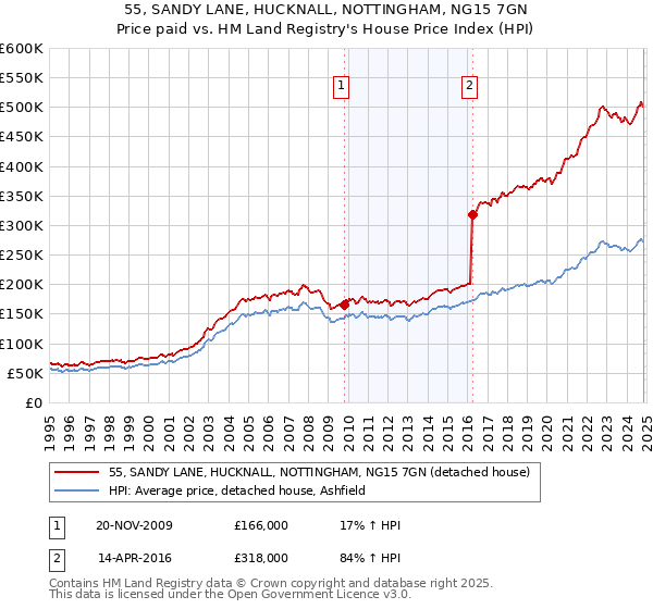 55, SANDY LANE, HUCKNALL, NOTTINGHAM, NG15 7GN: Price paid vs HM Land Registry's House Price Index