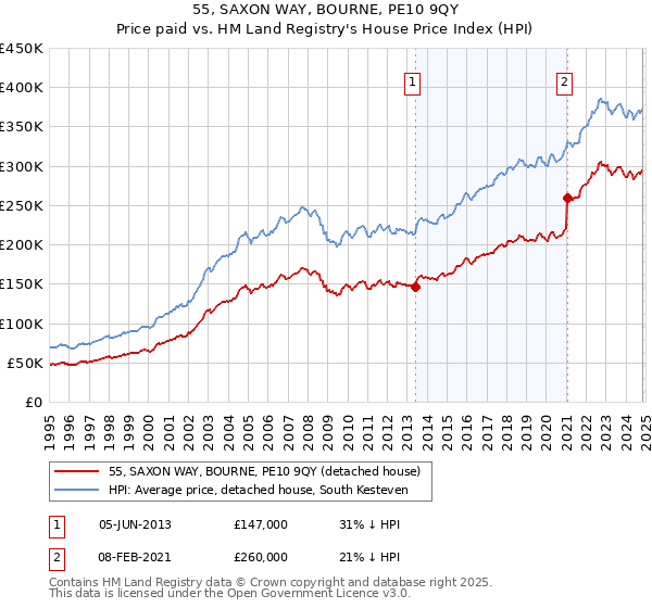 55, SAXON WAY, BOURNE, PE10 9QY: Price paid vs HM Land Registry's House Price Index