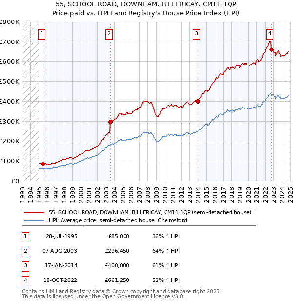 55, SCHOOL ROAD, DOWNHAM, BILLERICAY, CM11 1QP: Price paid vs HM Land Registry's House Price Index