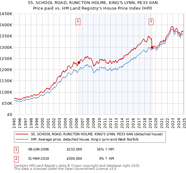 55, SCHOOL ROAD, RUNCTON HOLME, KING'S LYNN, PE33 0AN: Price paid vs HM Land Registry's House Price Index