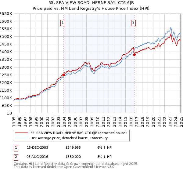 55, SEA VIEW ROAD, HERNE BAY, CT6 6JB: Price paid vs HM Land Registry's House Price Index