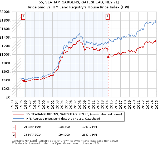 55, SEAHAM GARDENS, GATESHEAD, NE9 7EJ: Price paid vs HM Land Registry's House Price Index