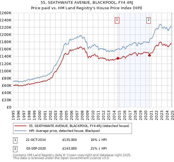 55, SEATHWAITE AVENUE, BLACKPOOL, FY4 4RJ: Price paid vs HM Land Registry's House Price Index