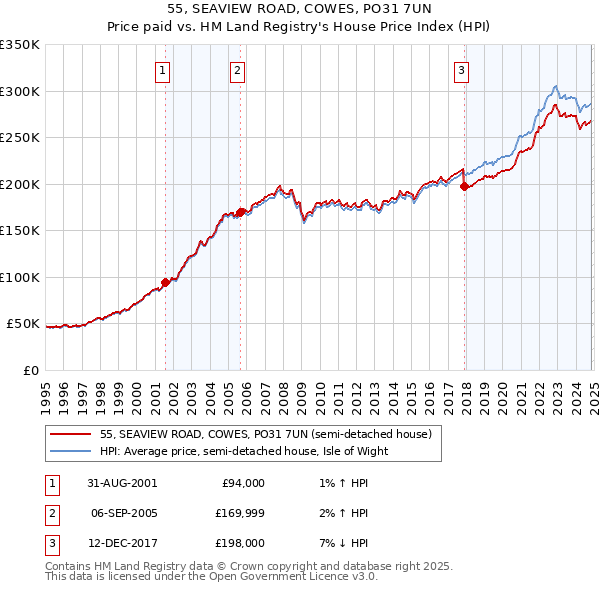 55, SEAVIEW ROAD, COWES, PO31 7UN: Price paid vs HM Land Registry's House Price Index