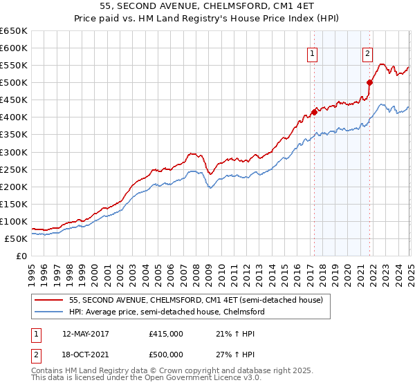 55, SECOND AVENUE, CHELMSFORD, CM1 4ET: Price paid vs HM Land Registry's House Price Index