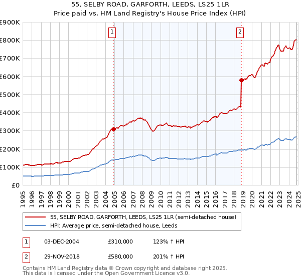 55, SELBY ROAD, GARFORTH, LEEDS, LS25 1LR: Price paid vs HM Land Registry's House Price Index