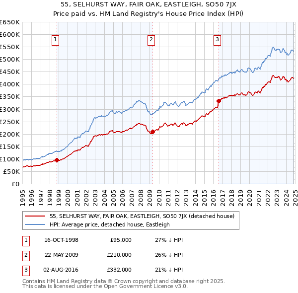 55, SELHURST WAY, FAIR OAK, EASTLEIGH, SO50 7JX: Price paid vs HM Land Registry's House Price Index