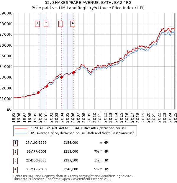 55, SHAKESPEARE AVENUE, BATH, BA2 4RG: Price paid vs HM Land Registry's House Price Index