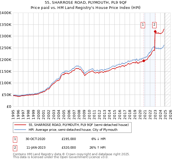 55, SHARROSE ROAD, PLYMOUTH, PL9 9QF: Price paid vs HM Land Registry's House Price Index