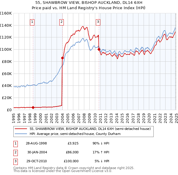 55, SHAWBROW VIEW, BISHOP AUCKLAND, DL14 6XH: Price paid vs HM Land Registry's House Price Index