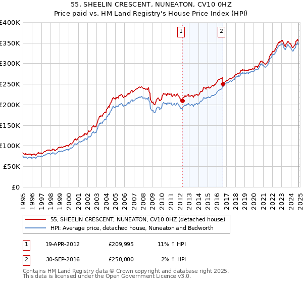 55, SHEELIN CRESCENT, NUNEATON, CV10 0HZ: Price paid vs HM Land Registry's House Price Index