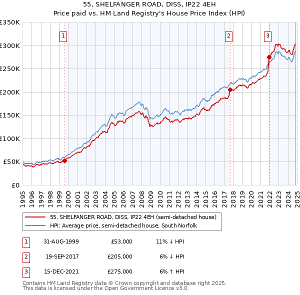 55, SHELFANGER ROAD, DISS, IP22 4EH: Price paid vs HM Land Registry's House Price Index