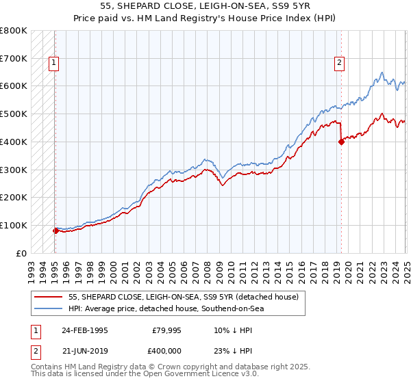 55, SHEPARD CLOSE, LEIGH-ON-SEA, SS9 5YR: Price paid vs HM Land Registry's House Price Index