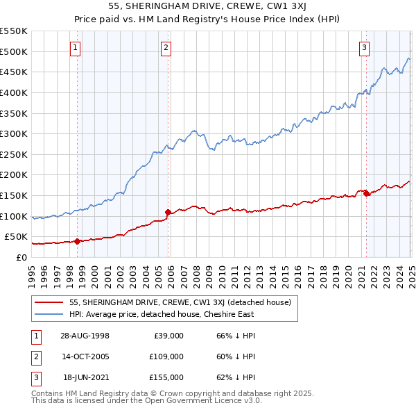 55, SHERINGHAM DRIVE, CREWE, CW1 3XJ: Price paid vs HM Land Registry's House Price Index