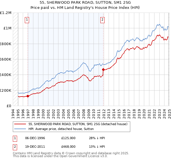 55, SHERWOOD PARK ROAD, SUTTON, SM1 2SG: Price paid vs HM Land Registry's House Price Index