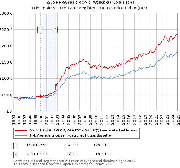 55, SHERWOOD ROAD, WORKSOP, S80 1QQ: Price paid vs HM Land Registry's House Price Index