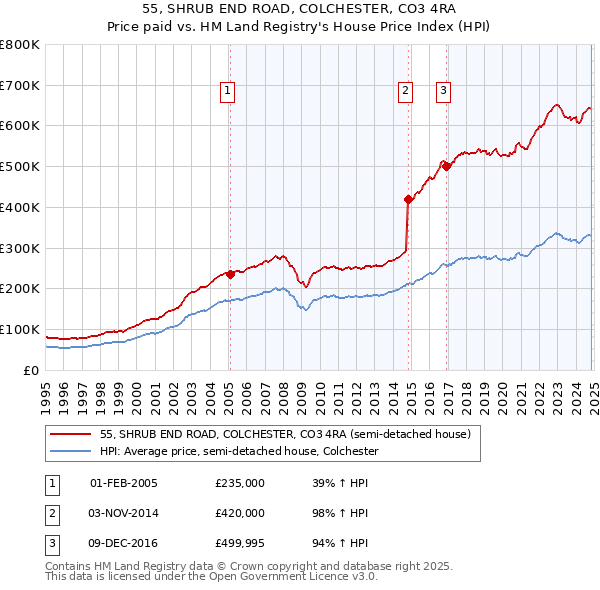 55, SHRUB END ROAD, COLCHESTER, CO3 4RA: Price paid vs HM Land Registry's House Price Index