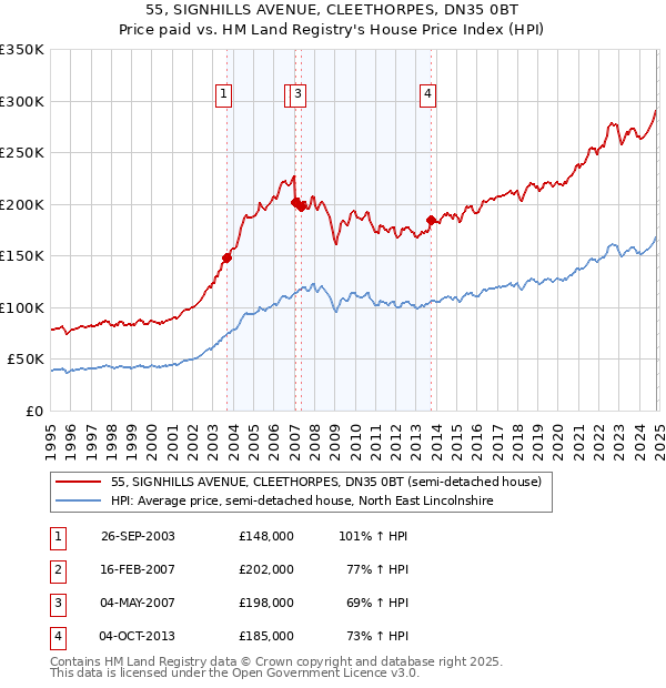 55, SIGNHILLS AVENUE, CLEETHORPES, DN35 0BT: Price paid vs HM Land Registry's House Price Index