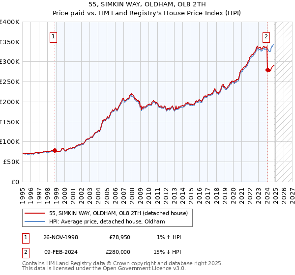 55, SIMKIN WAY, OLDHAM, OL8 2TH: Price paid vs HM Land Registry's House Price Index