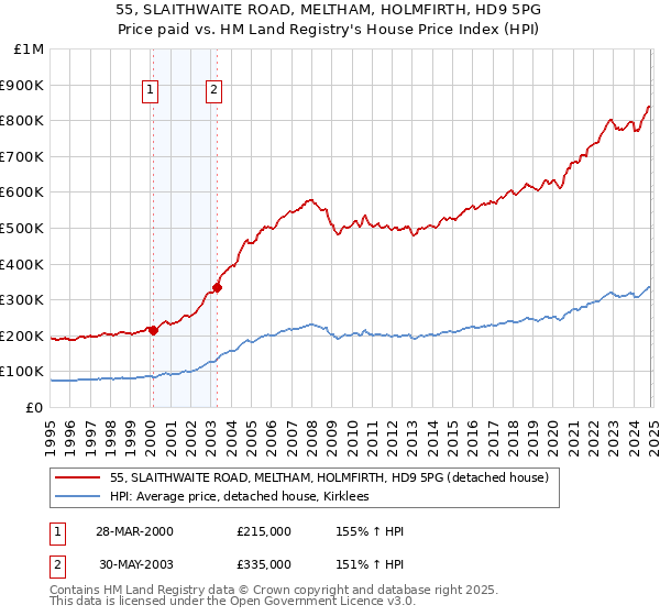 55, SLAITHWAITE ROAD, MELTHAM, HOLMFIRTH, HD9 5PG: Price paid vs HM Land Registry's House Price Index