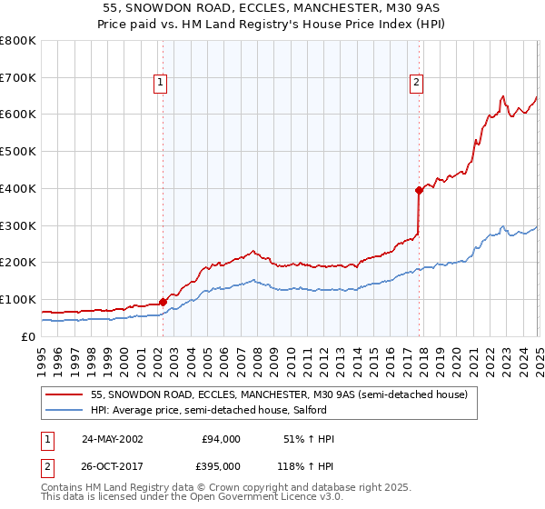 55, SNOWDON ROAD, ECCLES, MANCHESTER, M30 9AS: Price paid vs HM Land Registry's House Price Index