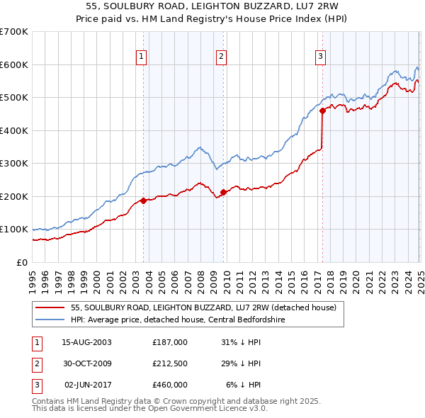 55, SOULBURY ROAD, LEIGHTON BUZZARD, LU7 2RW: Price paid vs HM Land Registry's House Price Index