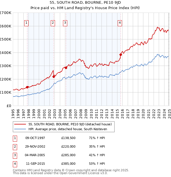 55, SOUTH ROAD, BOURNE, PE10 9JD: Price paid vs HM Land Registry's House Price Index