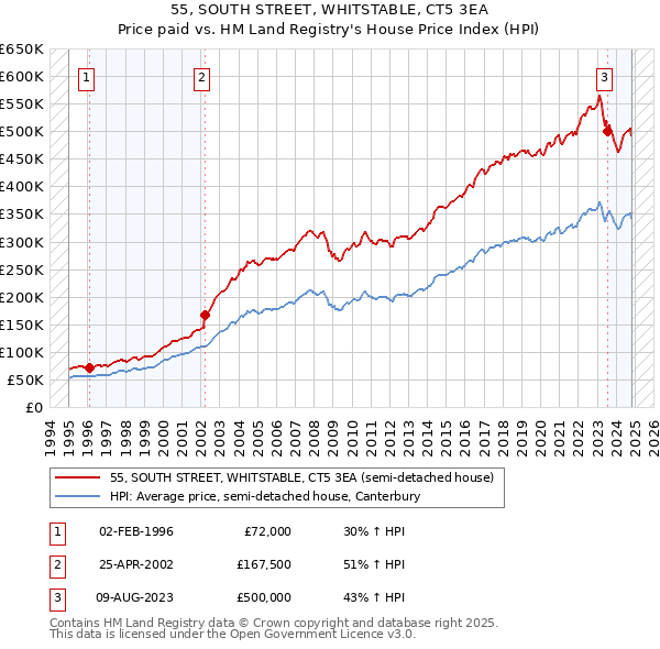 55, SOUTH STREET, WHITSTABLE, CT5 3EA: Price paid vs HM Land Registry's House Price Index