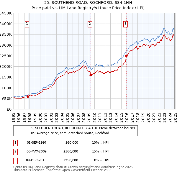 55, SOUTHEND ROAD, ROCHFORD, SS4 1HH: Price paid vs HM Land Registry's House Price Index