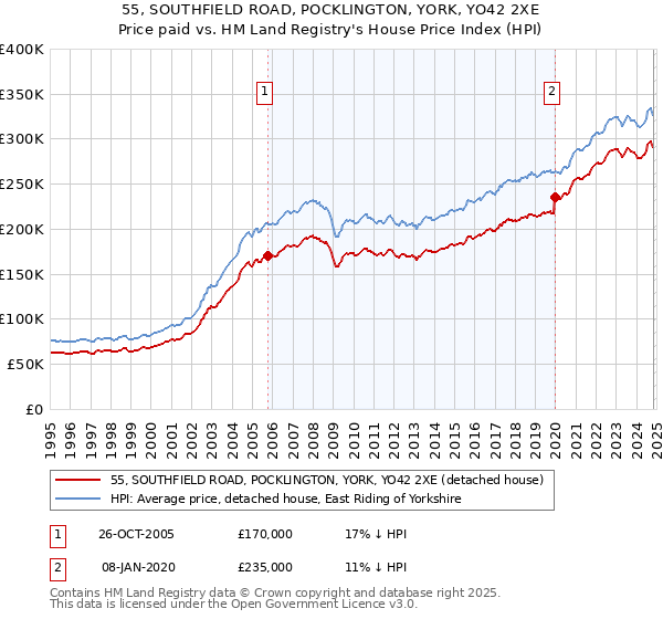 55, SOUTHFIELD ROAD, POCKLINGTON, YORK, YO42 2XE: Price paid vs HM Land Registry's House Price Index