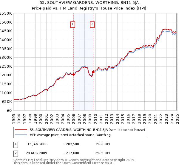 55, SOUTHVIEW GARDENS, WORTHING, BN11 5JA: Price paid vs HM Land Registry's House Price Index