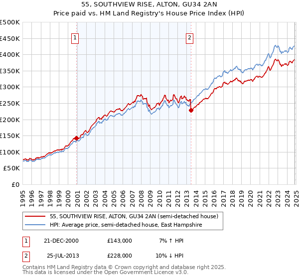 55, SOUTHVIEW RISE, ALTON, GU34 2AN: Price paid vs HM Land Registry's House Price Index