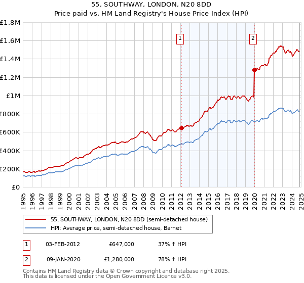 55, SOUTHWAY, LONDON, N20 8DD: Price paid vs HM Land Registry's House Price Index