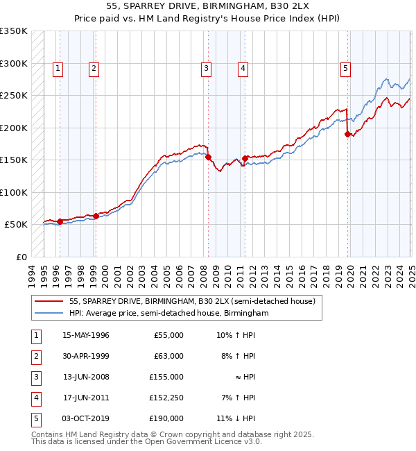 55, SPARREY DRIVE, BIRMINGHAM, B30 2LX: Price paid vs HM Land Registry's House Price Index