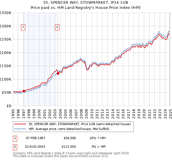 55, SPENCER WAY, STOWMARKET, IP14 1UB: Price paid vs HM Land Registry's House Price Index