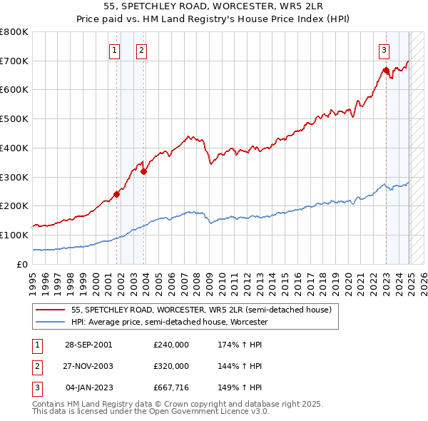 55, SPETCHLEY ROAD, WORCESTER, WR5 2LR: Price paid vs HM Land Registry's House Price Index