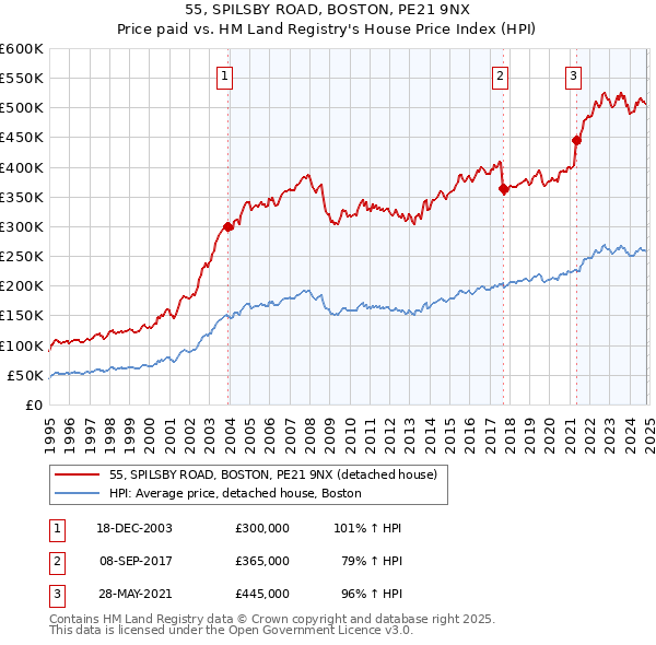 55, SPILSBY ROAD, BOSTON, PE21 9NX: Price paid vs HM Land Registry's House Price Index