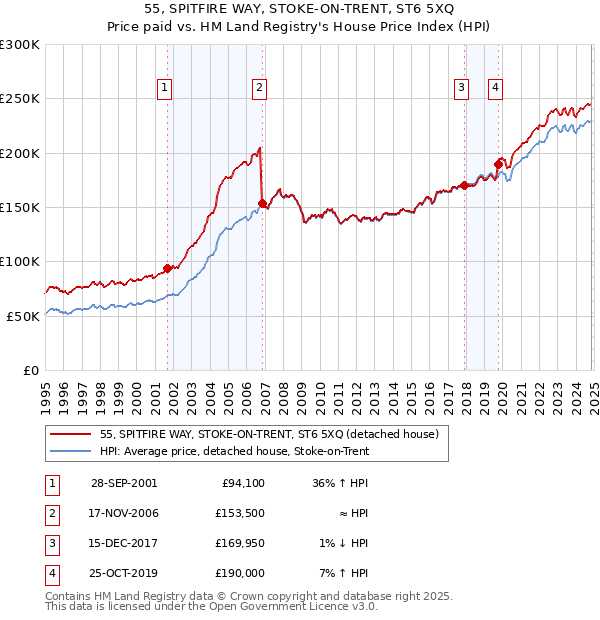 55, SPITFIRE WAY, STOKE-ON-TRENT, ST6 5XQ: Price paid vs HM Land Registry's House Price Index