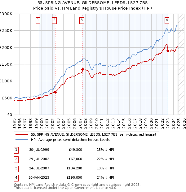 55, SPRING AVENUE, GILDERSOME, LEEDS, LS27 7BS: Price paid vs HM Land Registry's House Price Index