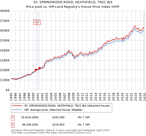 55, SPRINGWOOD ROAD, HEATHFIELD, TN21 8JX: Price paid vs HM Land Registry's House Price Index