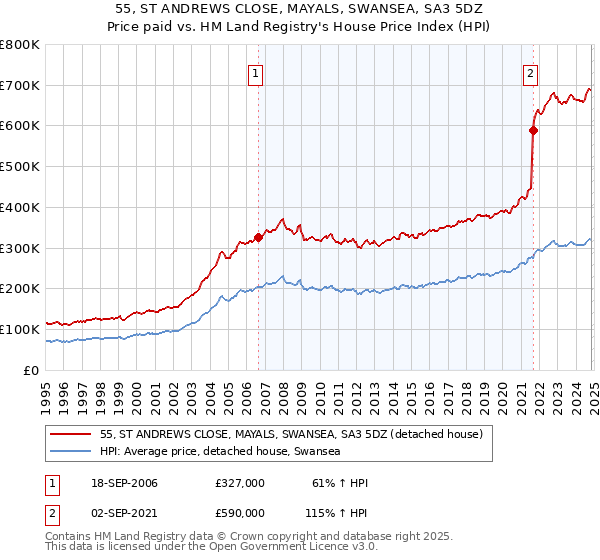 55, ST ANDREWS CLOSE, MAYALS, SWANSEA, SA3 5DZ: Price paid vs HM Land Registry's House Price Index