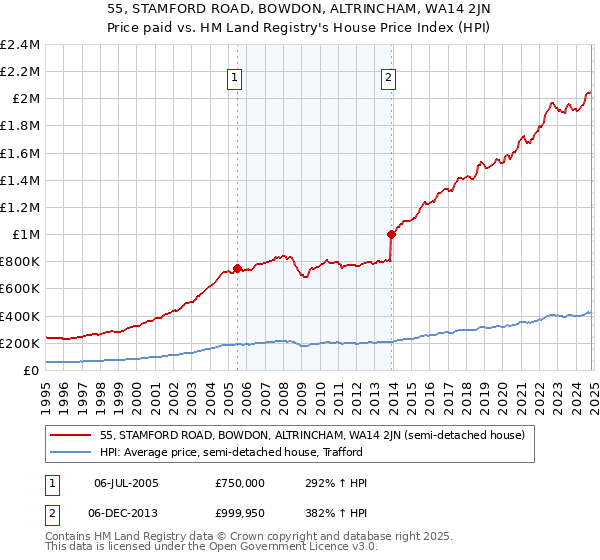 55, STAMFORD ROAD, BOWDON, ALTRINCHAM, WA14 2JN: Price paid vs HM Land Registry's House Price Index